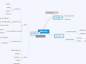 GEDRAG - Mindmap