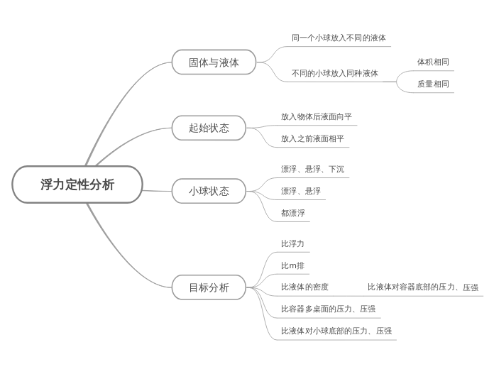 浮力定性分析 - 思維導圖