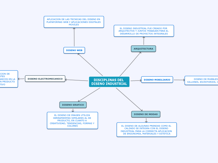 DISCIPLINAS DEL 
DISENO INDUSTRIAL - Mapa Mental