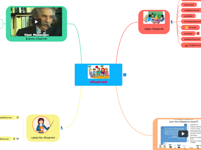 общение - Мыслительная карта