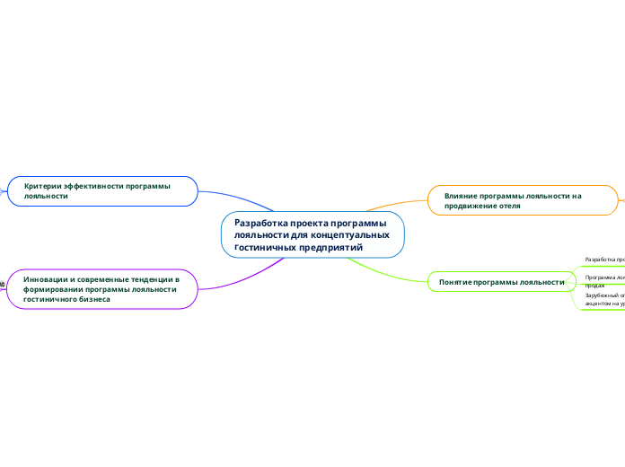Разработка проекта программы лояльности для концептуальных гостиничных предприятий