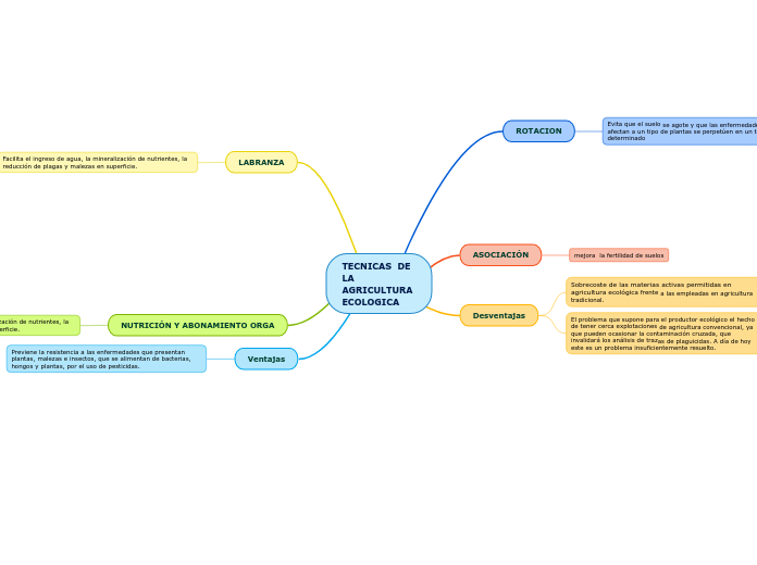 TECNICAS  DE LA AGRICULTURA  ECOLOGICA