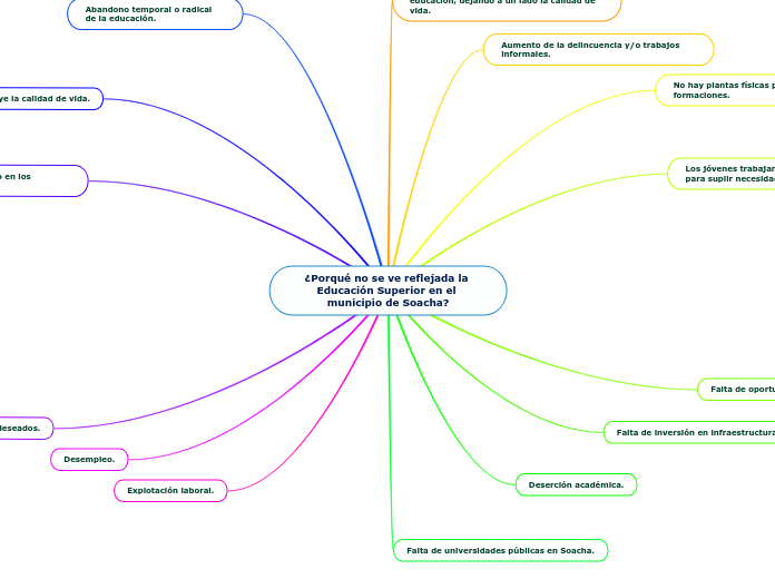 ¿Porqué no se ve reflejada la Educación...- Mapa Mental