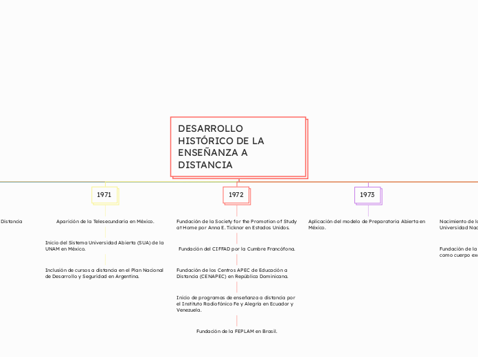 DESARROLLO HISTÓRICO DE LA ENSEÑANZA A DISTANCIA