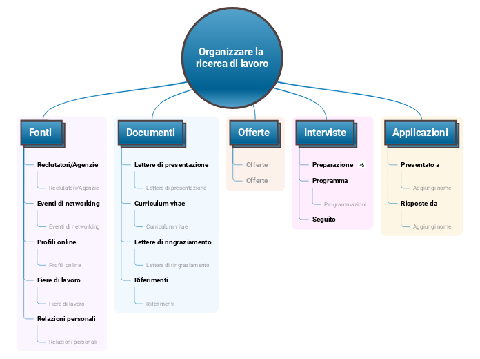 Organizzare la ricerca di lavoro
