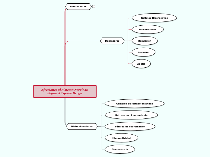 Afecciones al Sistema Nervioso Según el...- Mapa Mental