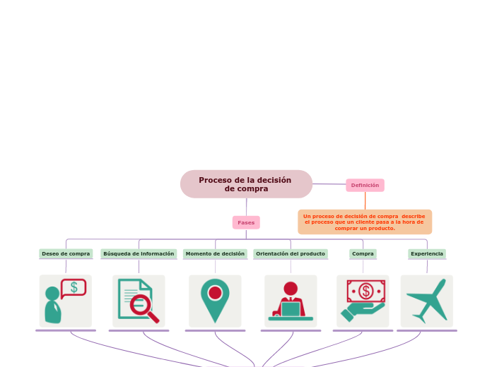 Proceso de la decisión de compra