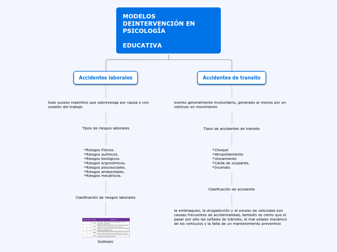 MODELOS DEINTERVENCIÓN EN
PSICOLOGÍA

E...- Mapa Mental