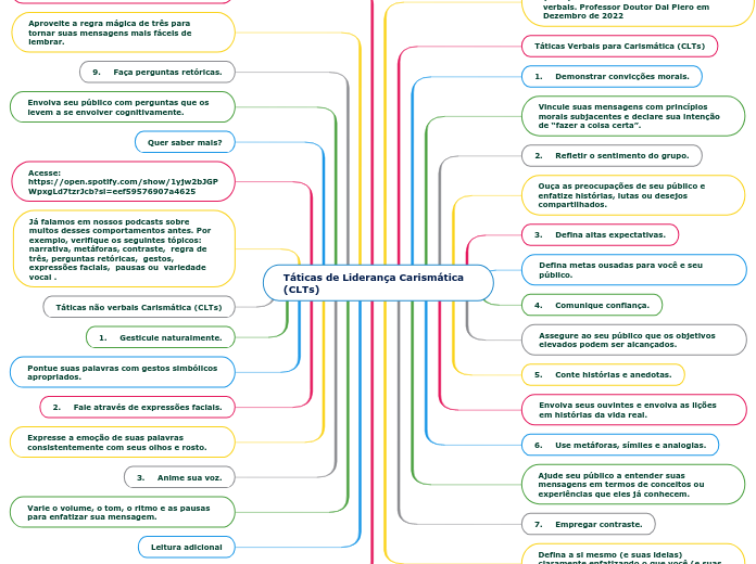 Táticas de Liderança Carismática (CLTs) - Mapa Mental