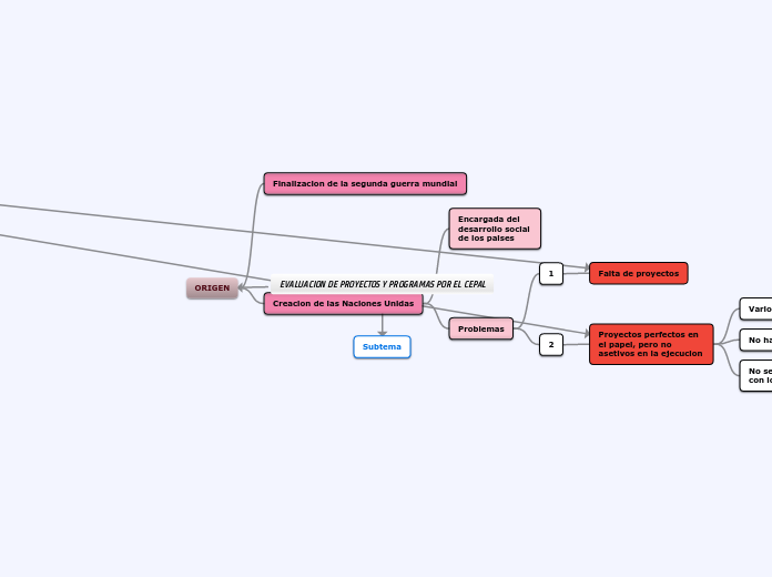 EVALUACION DE PROYECTOS Y PROGRAMAS POR...- Mapa Mental