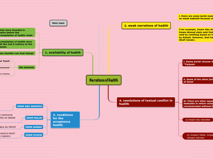 Narrations of Hadith