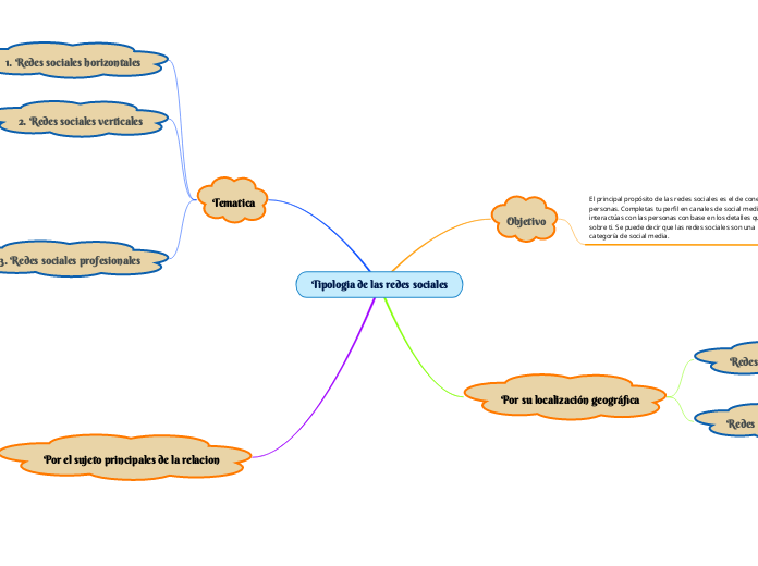 Tipologia de las redes sociales