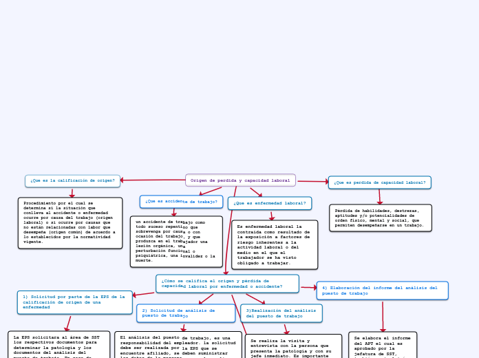 Origen de perdida y capacidad laboral