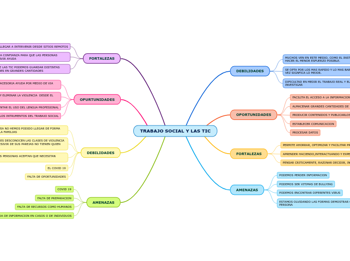 TRABAJO SOCIAL Y LAS TIC