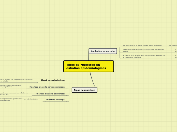 Tipos de Muestreo en estudios epidemiol...- Mapa Mental