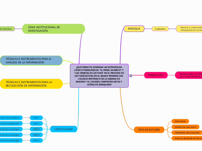 ¿QUÉ IMPACTO GENERAN LAS ESTRATEGIAS LÚ...- Mapa Mental