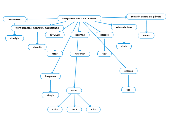 ETIQUETAS BÁSICAS DE HTML