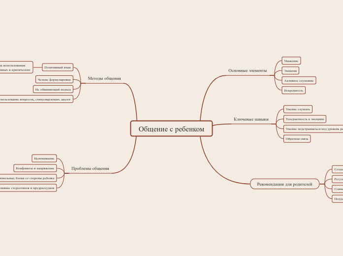 Общение с ребенком - Мыслительная карта