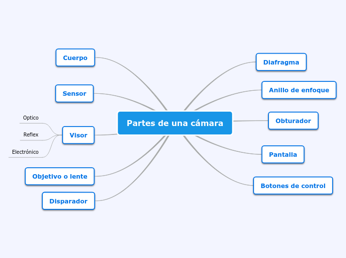 Partes de una cámara