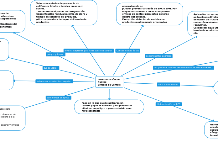 Determinación de Puntos Críticos de Control