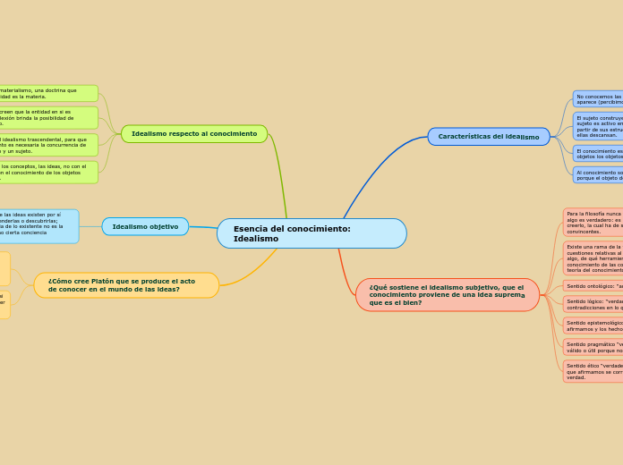 Esencia del conocimiento: Idealismo