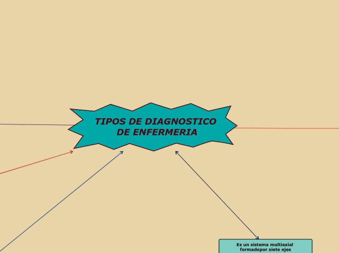 TIPOS DE DIAGNOSTICO DE ENFERMERIA