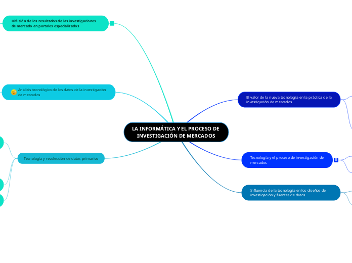 LA INFORMÁTICA Y EL PROCESO DE INVESTIG...- Mapa Mental