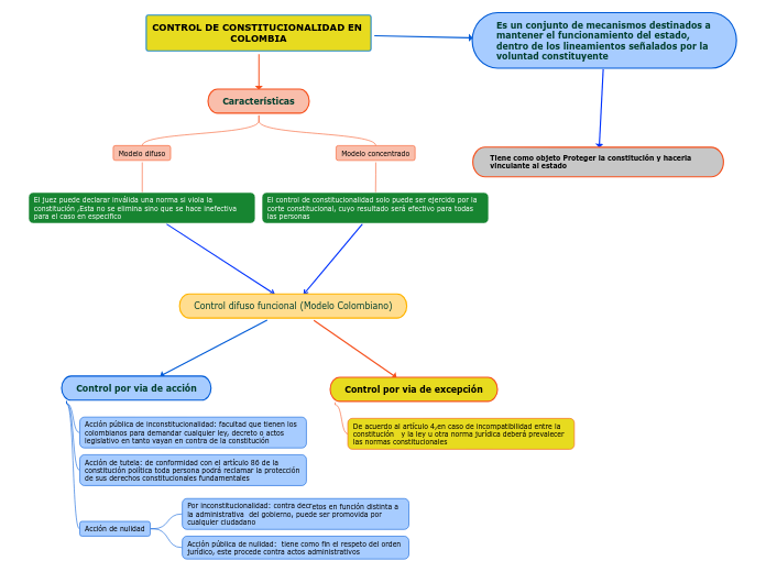 CONTROL DE CONSTITUCIONALIDAD EN COLOMBIA