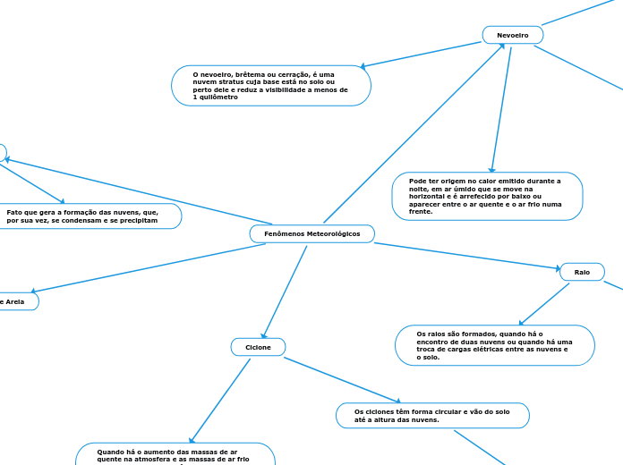 Fenômenos Meteorológicos