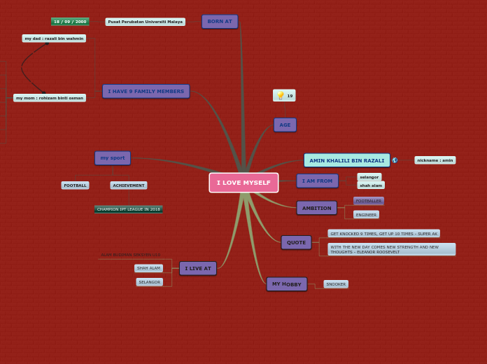 Sample Mind Map