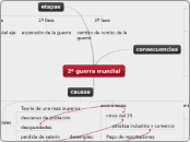 2ª guerra mundial - Mapa Mental