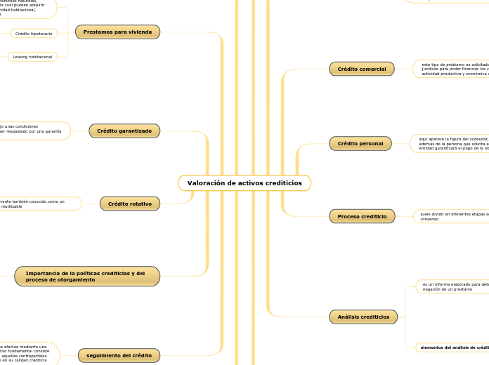 Valoración de activos crediticios - Mapa Mental