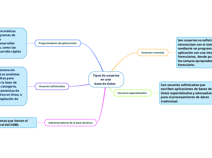 Tipos de usuarios
          en una
  base de datos