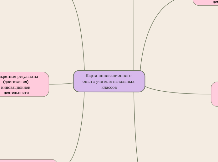 Карта инновационного опыта учителя начальных классов