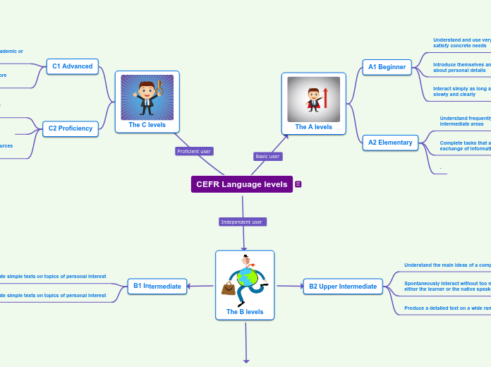 CEFR Language levels