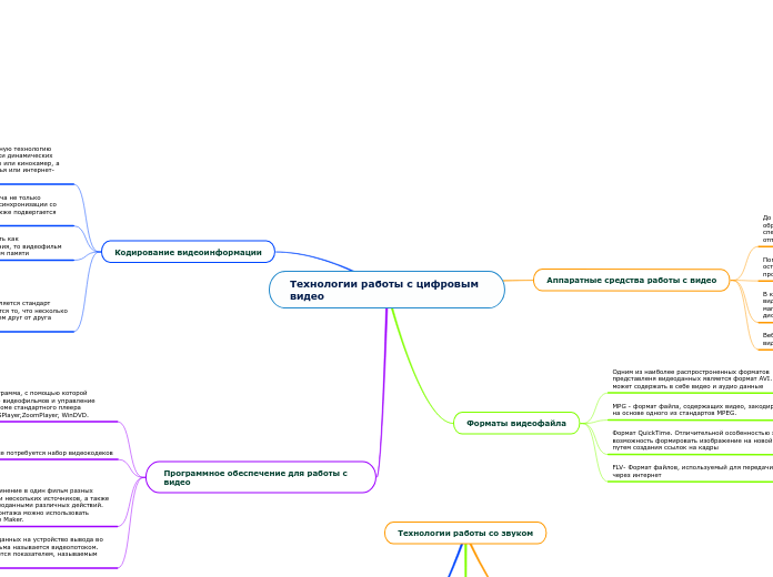 Технологии работы с цифровым вид...- Мыслительная карта