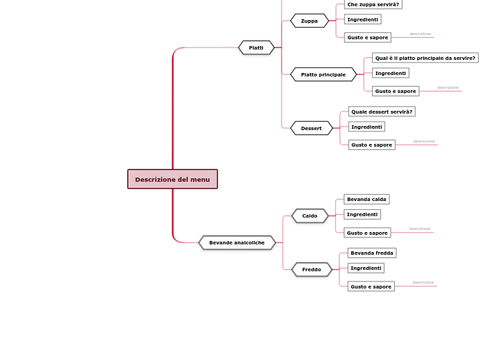 Descrizione del menu - Mappa Mentale