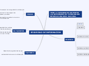 SEGURIDAD DE INFORMACION - Mapa Mental