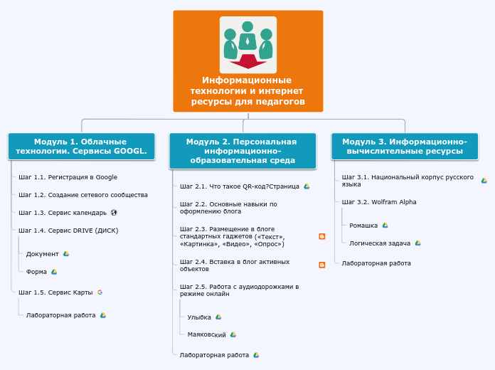 Информационные технологии и интернет ресурсы для педагогов