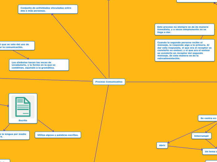 Proceso Comunicativo