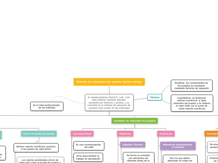 Método de valuación por puntos (point r...- Mapa Mental