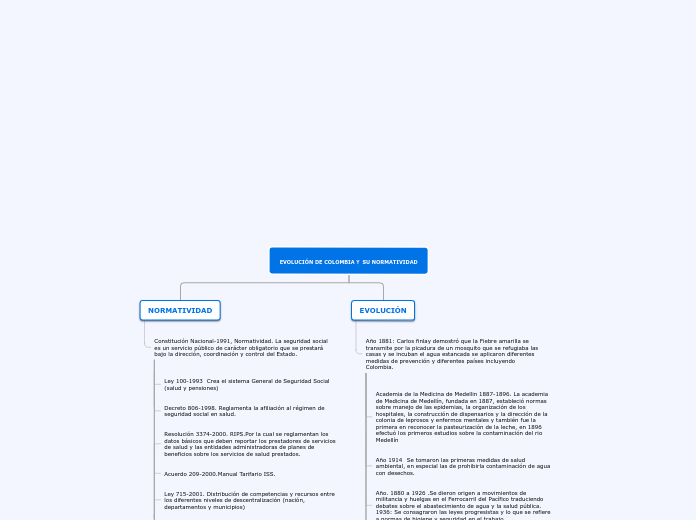 EVOLUCION DE COLOMBIA Y  SU NORMATIVIDAD