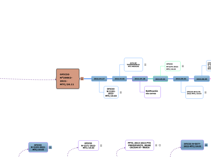 OFICIO Nº29862-2021-MTC/20.11 - Mapa Mental