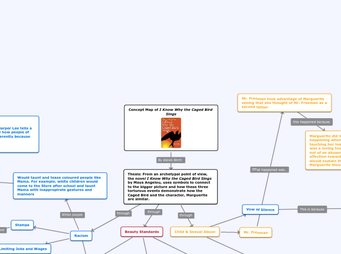 Concept Map of I Know Why the Caged Bird Sings