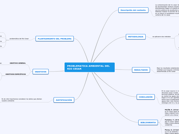 PROBLEMATICA AMBIENTAL DEL RIO CESAR - Mapa Mental