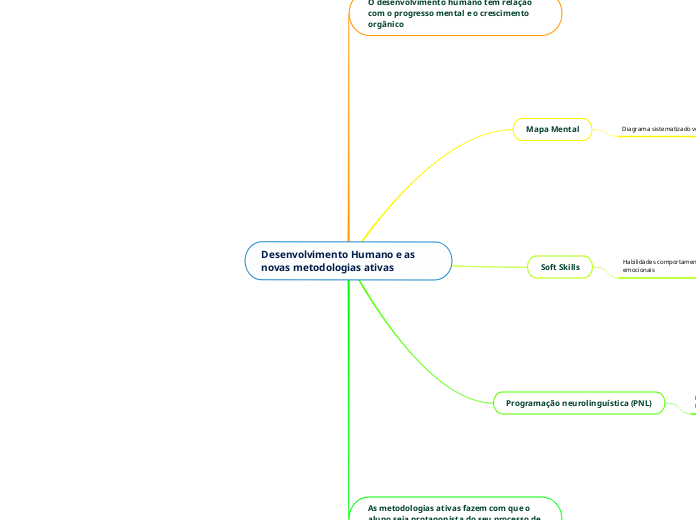 Desenvolvimento Humano e as novas metodologias ativas