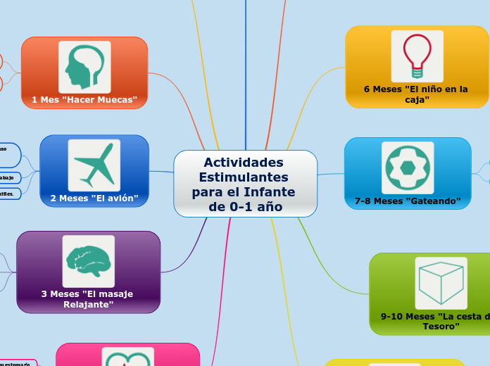 Actividades Estimulantes para el Infant...- Mapa Mental