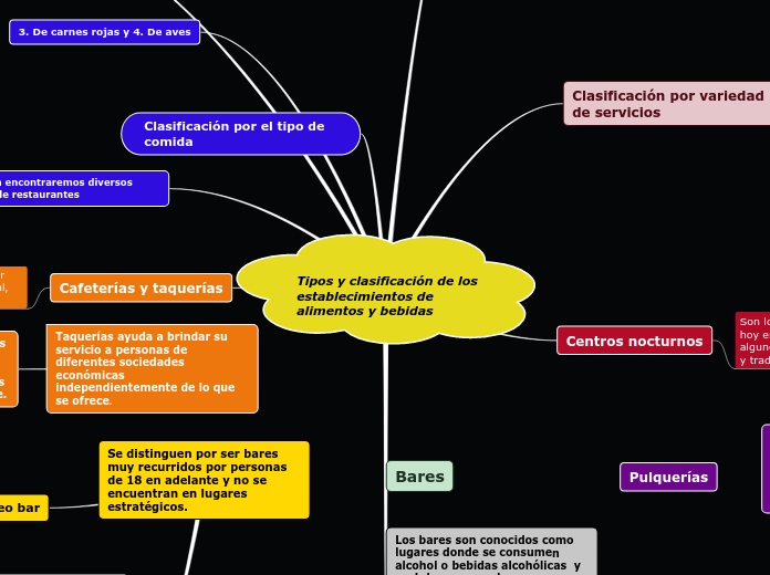 Tipos y clasificación de los establecimientos de alimentos y bebidas