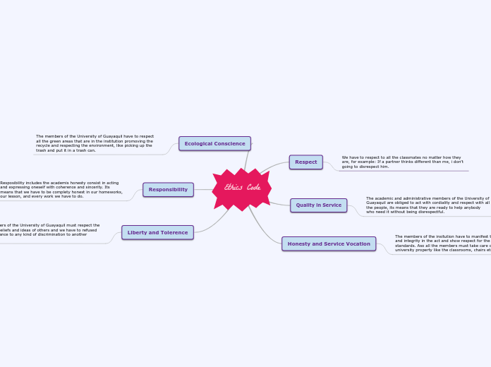 Ethics Code - Mind Map