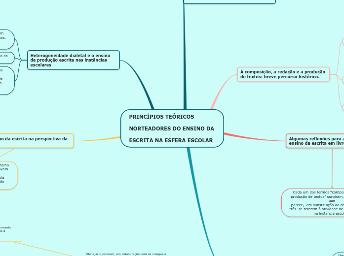 PRINCÍPIOS TEÓRICOS 
 
NORTEADORES DO ENSINO DA 
 
ESCRITA NA ESFERA ESCOLAR
